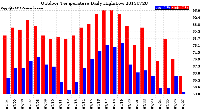 Milwaukee Weather Outdoor Temperature<br>Daily High/Low