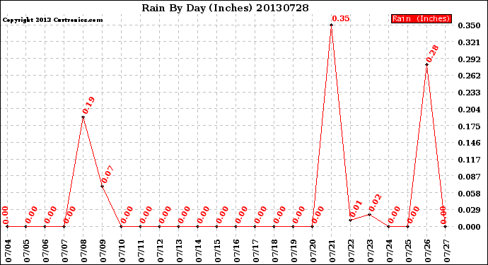 Milwaukee Weather Rain<br>By Day<br>(Inches)