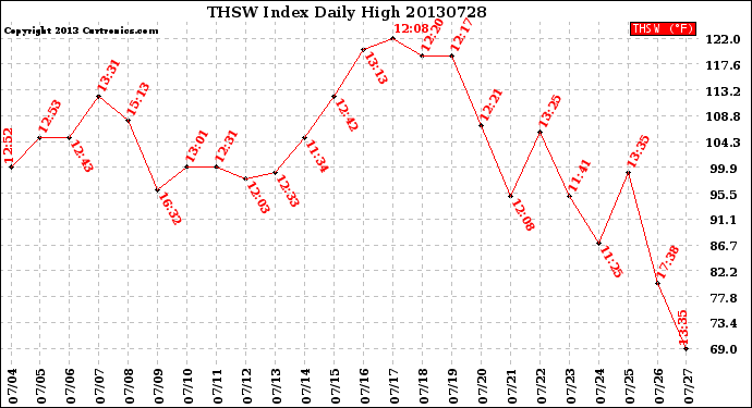 Milwaukee Weather THSW Index<br>Daily High