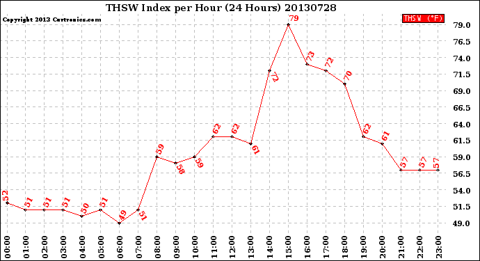 Milwaukee Weather THSW Index<br>per Hour<br>(24 Hours)