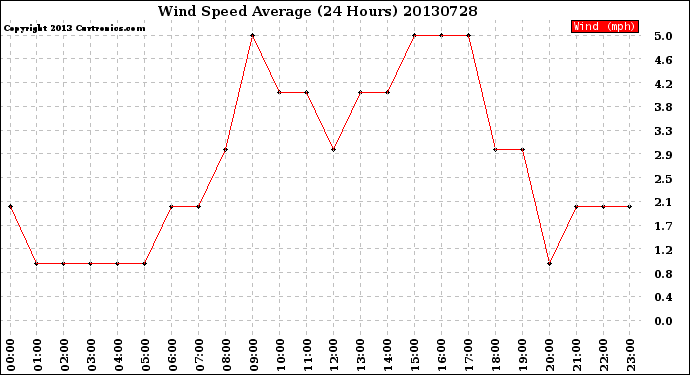 Milwaukee Weather Wind Speed<br>Average<br>(24 Hours)