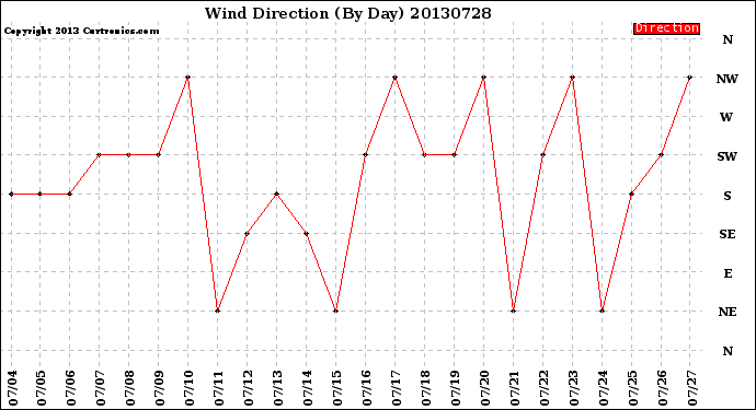 Milwaukee Weather Wind Direction<br>(By Day)