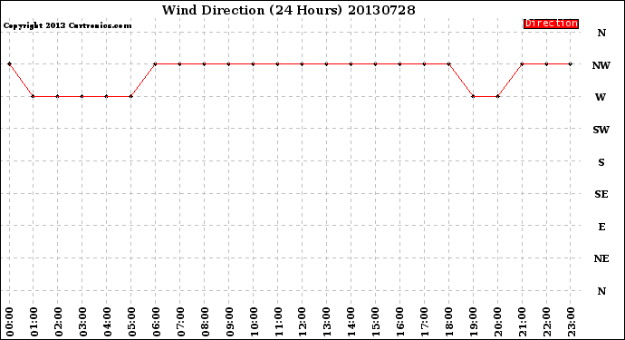 Milwaukee Weather Wind Direction<br>(24 Hours)