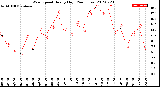 Milwaukee Weather Wind Speed<br>Hourly High<br>(24 Hours)