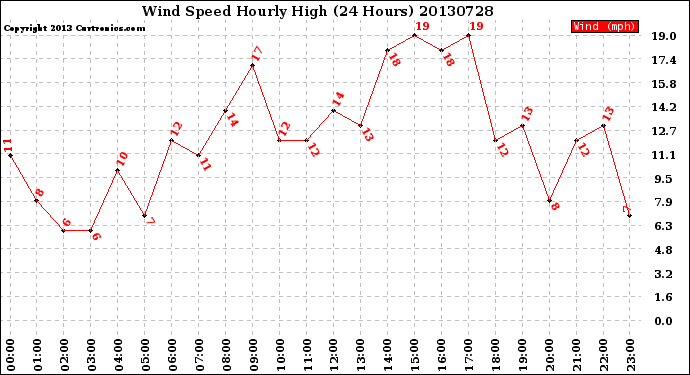 Milwaukee Weather Wind Speed<br>Hourly High<br>(24 Hours)