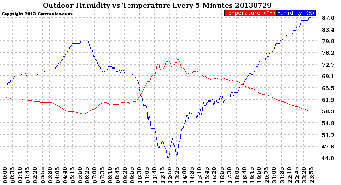 Milwaukee Weather Outdoor Humidity<br>vs Temperature<br>Every 5 Minutes