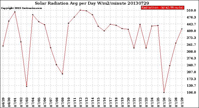 Milwaukee Weather Solar Radiation<br>Avg per Day W/m2/minute