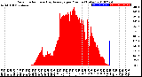 Milwaukee Weather Solar Radiation<br>& Day Average<br>per Minute<br>(Today)