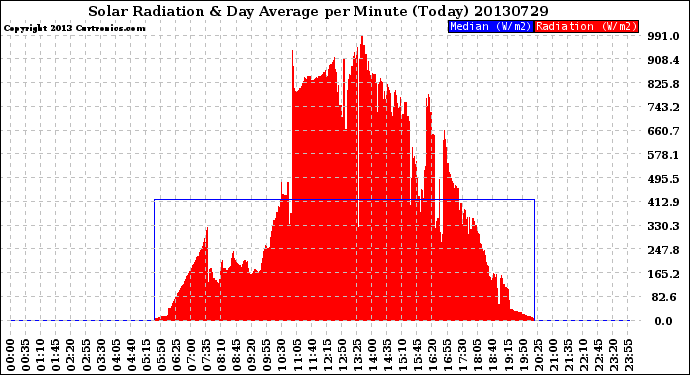 Milwaukee Weather Solar Radiation<br>& Day Average<br>per Minute<br>(Today)