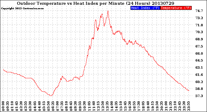 Milwaukee Weather Outdoor Temperature<br>vs Heat Index<br>per Minute<br>(24 Hours)