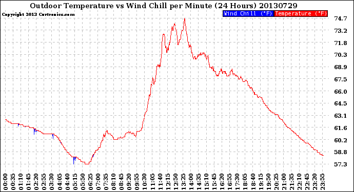 Milwaukee Weather Outdoor Temperature<br>vs Wind Chill<br>per Minute<br>(24 Hours)