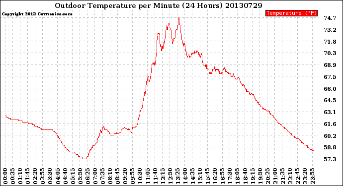 Milwaukee Weather Outdoor Temperature<br>per Minute<br>(24 Hours)