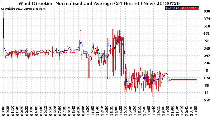 Milwaukee Weather Wind Direction<br>Normalized and Average<br>(24 Hours) (New)