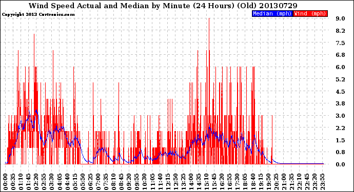 Milwaukee Weather Wind Speed<br>Actual and Median<br>by Minute<br>(24 Hours) (Old)