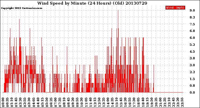 Milwaukee Weather Wind Speed<br>by Minute<br>(24 Hours) (Old)