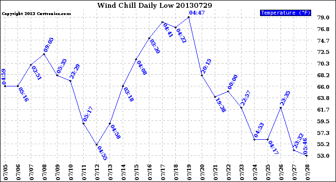 Milwaukee Weather Wind Chill<br>Daily Low