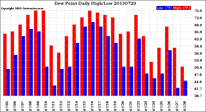 Milwaukee Weather Dew Point<br>Daily High/Low