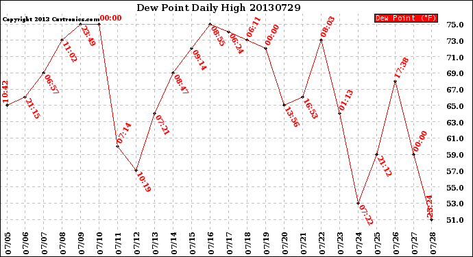 Milwaukee Weather Dew Point<br>Daily High