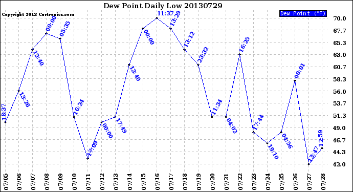 Milwaukee Weather Dew Point<br>Daily Low