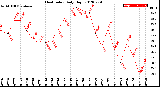 Milwaukee Weather Heat Index<br>Daily High