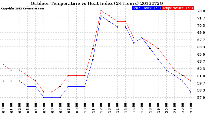 Milwaukee Weather Outdoor Temperature<br>vs Heat Index<br>(24 Hours)