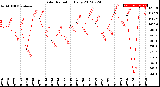 Milwaukee Weather Solar Radiation<br>Daily