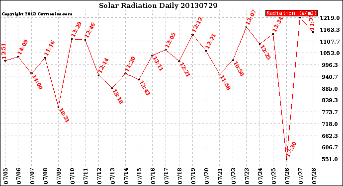 Milwaukee Weather Solar Radiation<br>Daily