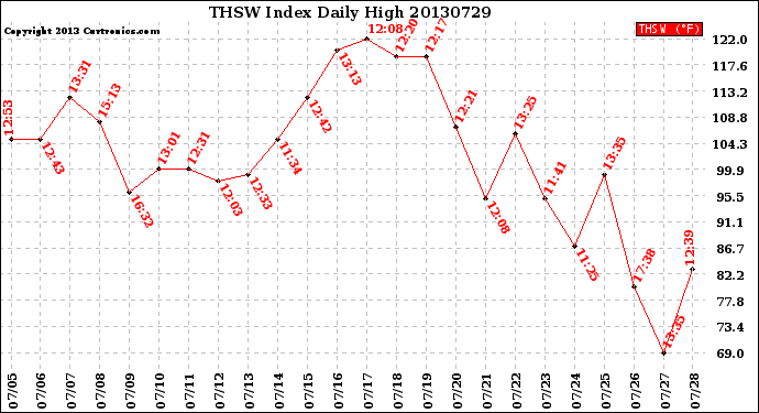 Milwaukee Weather THSW Index<br>Daily High