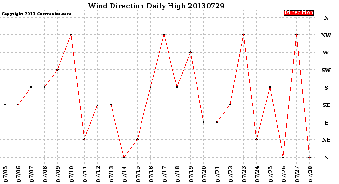 Milwaukee Weather Wind Direction<br>Daily High