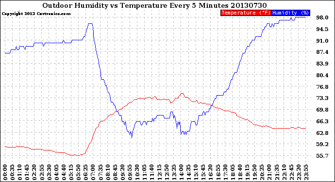 Milwaukee Weather Outdoor Humidity<br>vs Temperature<br>Every 5 Minutes