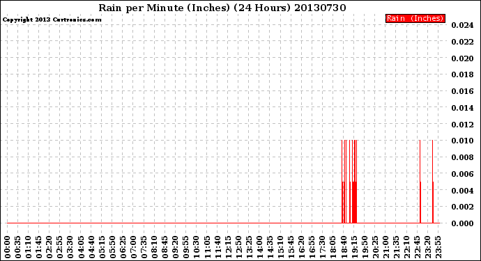 Milwaukee Weather Rain<br>per Minute<br>(Inches)<br>(24 Hours)