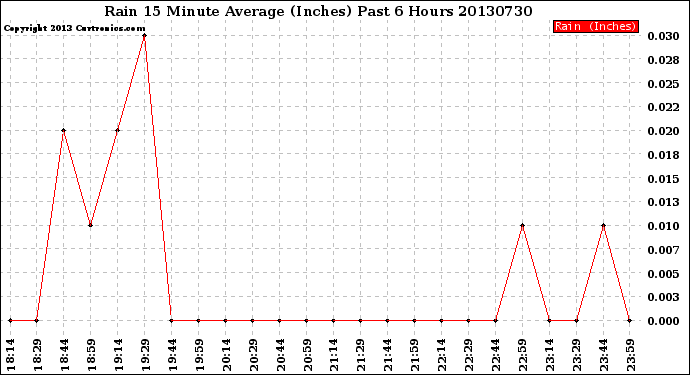 Milwaukee Weather Rain<br>15 Minute Average<br>(Inches)<br>Past 6 Hours