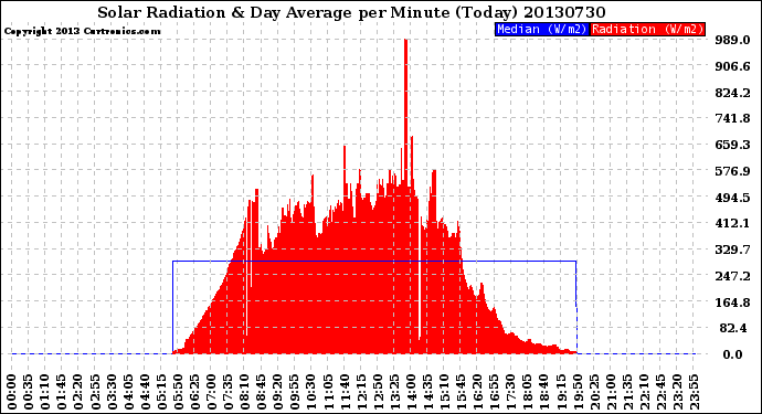 Milwaukee Weather Solar Radiation<br>& Day Average<br>per Minute<br>(Today)