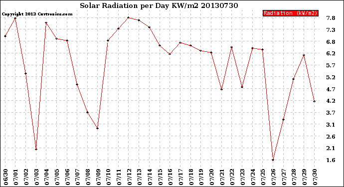 Milwaukee Weather Solar Radiation<br>per Day KW/m2