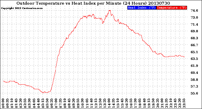 Milwaukee Weather Outdoor Temperature<br>vs Heat Index<br>per Minute<br>(24 Hours)