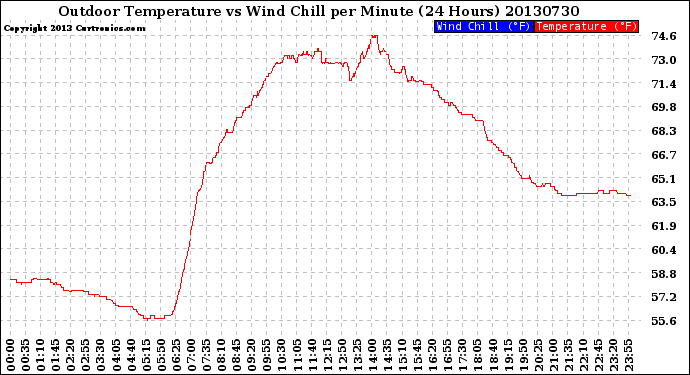 Milwaukee Weather Outdoor Temperature<br>vs Wind Chill<br>per Minute<br>(24 Hours)