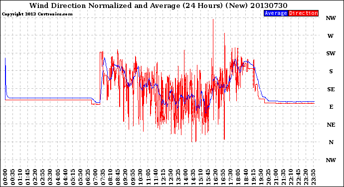 Milwaukee Weather Wind Direction<br>Normalized and Average<br>(24 Hours) (New)