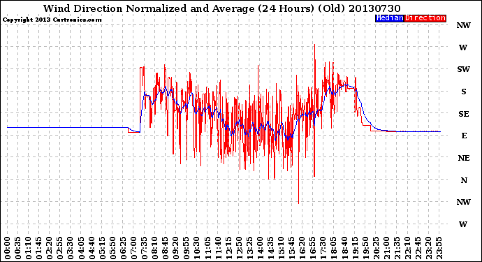 Milwaukee Weather Wind Direction<br>Normalized and Average<br>(24 Hours) (Old)