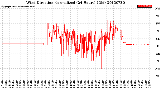 Milwaukee Weather Wind Direction<br>Normalized<br>(24 Hours) (Old)