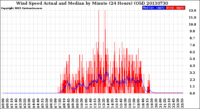 Milwaukee Weather Wind Speed<br>Actual and Median<br>by Minute<br>(24 Hours) (Old)