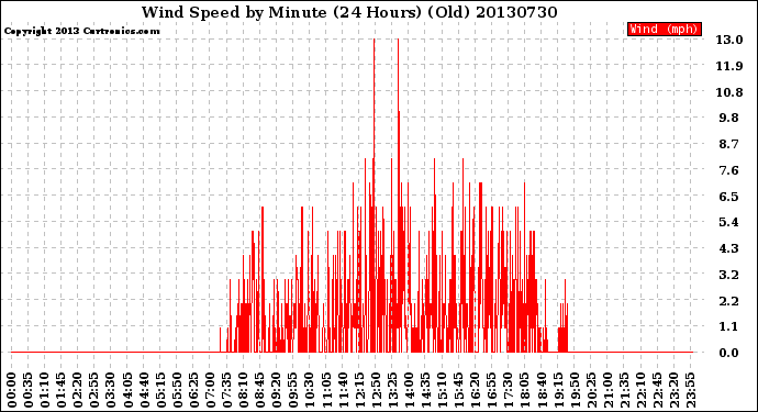 Milwaukee Weather Wind Speed<br>by Minute<br>(24 Hours) (Old)