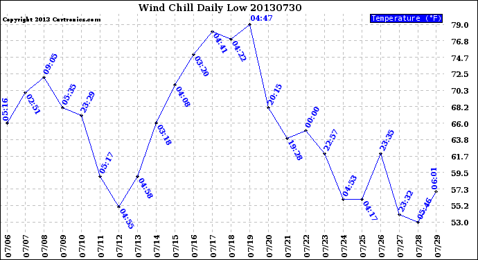 Milwaukee Weather Wind Chill<br>Daily Low