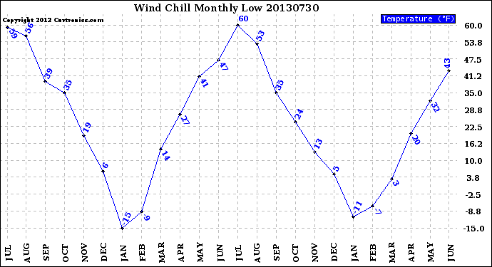 Milwaukee Weather Wind Chill<br>Monthly Low