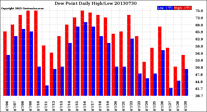 Milwaukee Weather Dew Point<br>Daily High/Low