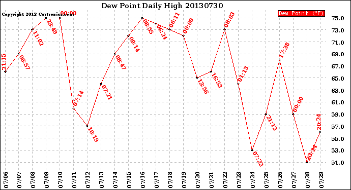 Milwaukee Weather Dew Point<br>Daily High