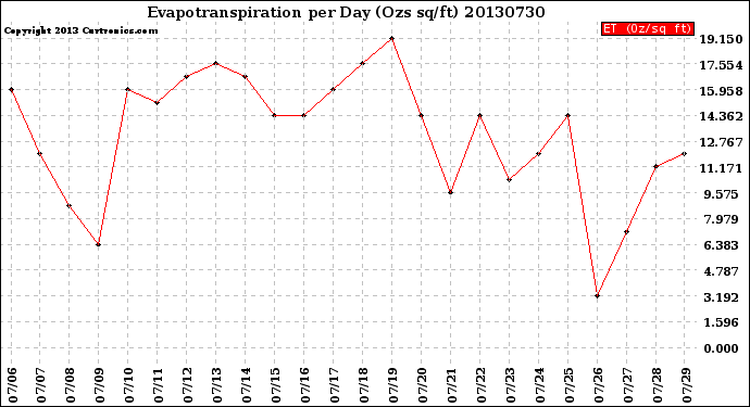 Milwaukee Weather Evapotranspiration<br>per Day (Ozs sq/ft)