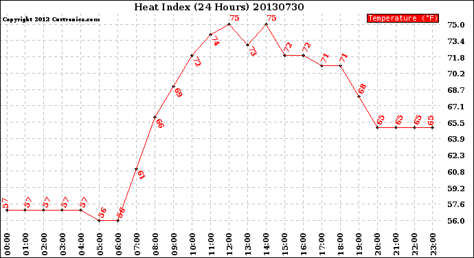 Milwaukee Weather Heat Index<br>(24 Hours)