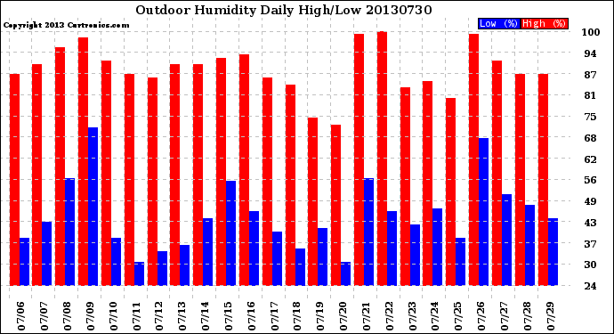 Milwaukee Weather Outdoor Humidity<br>Daily High/Low