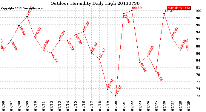 Milwaukee Weather Outdoor Humidity<br>Daily High