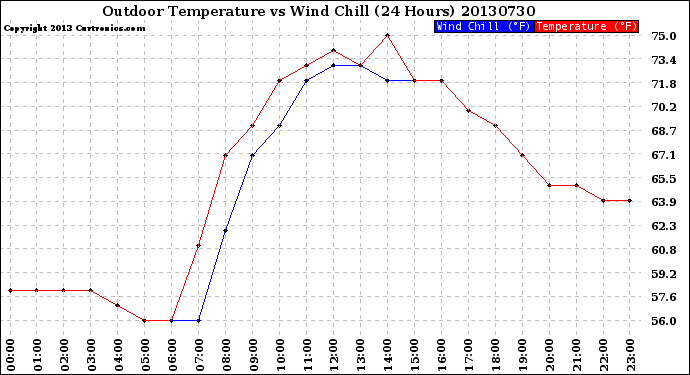 Milwaukee Weather Outdoor Temperature<br>vs Wind Chill<br>(24 Hours)